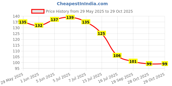 flipkart.com aanya Self Adhesive Smiley Pieces, Load Capacity 2 Kg Hook 5 aanya Price History Graph from 29 May 2025 to 29 Oct 2025
