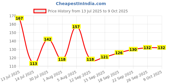 flipkart.com AANYA Set of 18 3 different size plastic Bag Pouch Clip aanya Price History Graph from 13 Jul 2025 to 8 Oct 2025