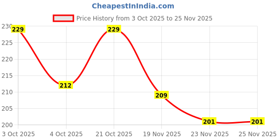flipkart.com aanyacentric 2.1 x 3 Inch Thank You Cards Small Mini FlashCard Colorful Guest Friend Family Greeting Card aanyacentric Price History Graph from 3 Oct 2025 to 25 Nov 2025