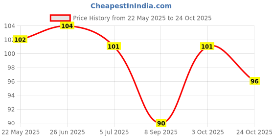 flipkart.com aanyacentric 22 inches Long Everyday Wear Necklace Mala Gold-plated Plated Brass Chain aanyacentric Price History Graph from 22 May 2025 to 24 Oct 2025