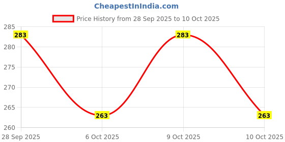 flipkart.com aanyacentric 2.9x4.1inch Congrats Printed A7 Size Husband Wife Lover Boyfriend with Envelopes Greeting Card aanyacentric Price History Graph from 28 Sep 2025 to 10 Oct 2025