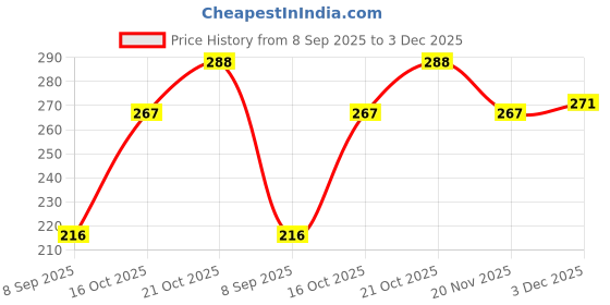 flipkart.com aanyacentric 2.9x4.1inches Diwali Deepawali Mini Small Printed Gift Folded Blank Inside Greeting Card aanyacentric Price History Graph from 8 Sep 2025 to 3 Dec 2025