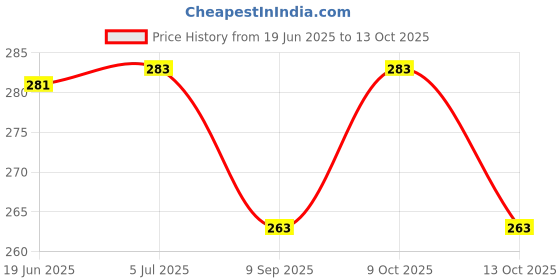 flipkart.com aanyacentric 5.4x8.6cm PVC Anniversary Photo Wallet Card Gift with Envelope Greeting Card aanyacentric Price History Graph from 19 Jun 2025 to 13 Oct 2025