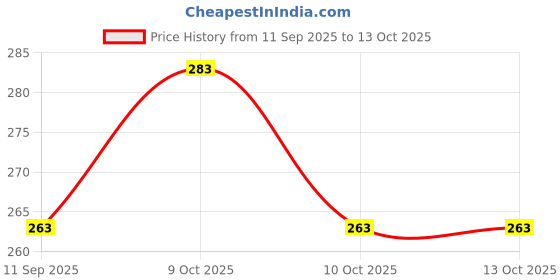 flipkart.com aanyacentric 5.4x8.6cm PVC Anniversary Photo Wallet Card Gift with Envelope Greeting Card aanyacentric Price History Graph from 11 Sep 2025 to 13 Oct 2025