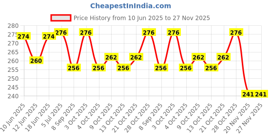 flipkart.com aanyacentric 5.4x8.6cm PVC Birthday Photo Wallet Card Gift with Envelope Greeting Card aanyacentric Price History Graph from 10 Jun 2025 to 27 Nov 2025