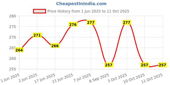 flipkart.com aanyacentric 5.4x8.6cm PVC Lover Photo Wallet Card Gift with Envelope Greeting Card aanyacentric Price History Graph from 1 Jun 2025 to 10 Oct 2025