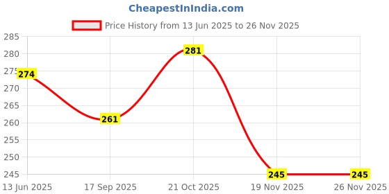 flipkart.com aanyacentric 5.4x8.6cm PVC Lover Photo Wallet Card Gift with Envelope Greeting Card aanyacentric Price History Graph from 13 Jun 2025 to 26 Nov 2025