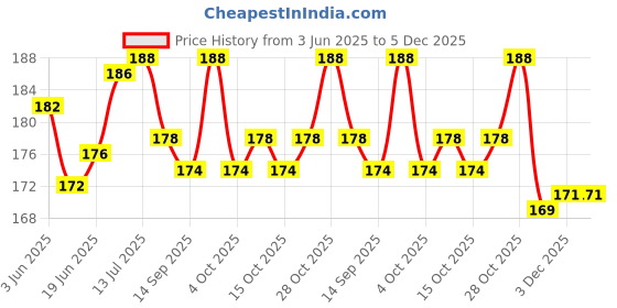 flipkart.com aanyacentric 5.8x8.3inches A5 Size Love Card Greeting Card aanyacentric Price History Graph from 3 Jun 2025 to 5 Dec 2025