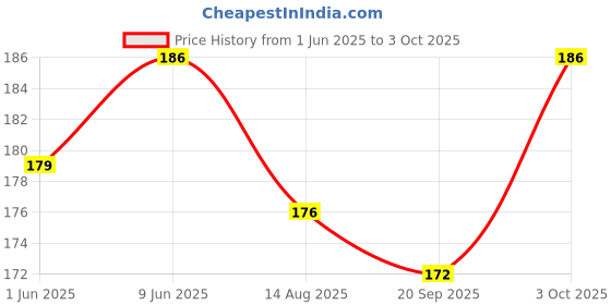 flipkart.com aanyacentric 5.8x8.3inches Congratulations Congrats Best Wishes Greeting Card aanyacentric Price History Graph from 1 Jun 2025 to 3 Oct 2025