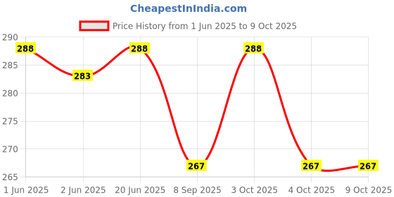 flipkart.com aanyacentric 5.8x8.3inches Haldi Ceremony A5 Size Self Fill-in Invite with Premium Envelope Invitation Card aanyacentric Price History Graph from 1 Jun 2025 to 9 Oct 2025