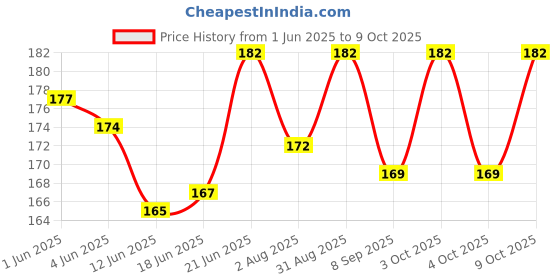 flipkart.com aanyacentric A4 Size 8.3x11.7inches Best Husband Certificate For Lover Greeting Card aanyacentric Price History Graph from 1 Jun 2025 to 9 Oct 2025