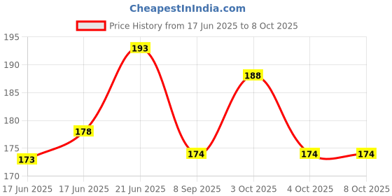 flipkart.com aanyacentric A4 Size 8.3x11.7inches Best Husband Certificate For Lover Greeting Card aanyacentric Price History Graph from 17 Jun 2025 to 7 Oct 2025