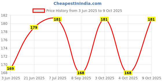 flipkart.com aanyacentric A4 Size 8.3x11.7inches Best Husband Certificate without Frame Love Greeting Card aanyacentric Price History Graph from 3 Jun 2025 to 8 Oct 2025