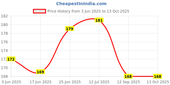 flipkart.com aanyacentric A4 Size 8.3x11.7inches Best Partner Certificate For Wife Husband Girlfriend Greeting Card aanyacentric Price History Graph from 3 Jun 2025 to 12 Oct 2025