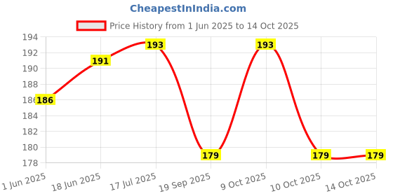 flipkart.com aanyacentric A4 Size 8.3x11.7inches World Best Wife Certificate For Lover Partner Greeting Card aanyacentric Price History Graph from 1 Jun 2025 to 14 Oct 2025