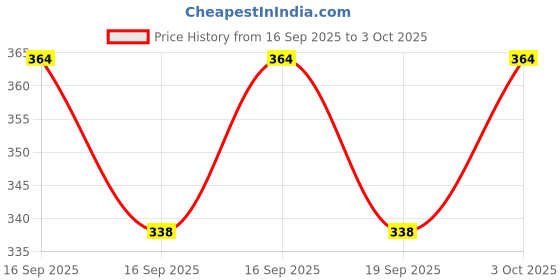 flipkart.com aanyacentric A5 5.8x8.3inch Exclusive Self Fill-in Birthday Invitation Cards with Envelope Invitation Card aanyacentric Price History Graph from 16 Sep 2025 to 3 Oct 2025