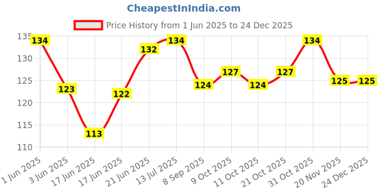 flipkart.com aanyacentric Anniversary Contract Agreement Printed Greeting Card aanyacentric Price History Graph from 1 Jun 2025 to 24 Dec 2025