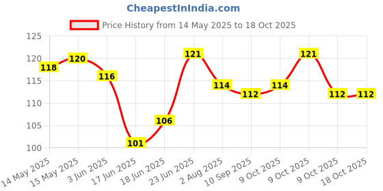flipkart.com aanyacentric Anniversary Gift For Husbnd 5.8x8.3inches Message Inside Greeting Card aanyacentric Price History Graph from 14 May 2025 to 18 Oct 2025
