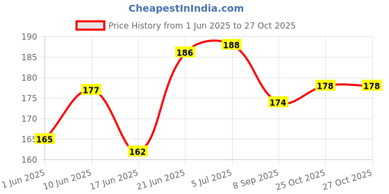 flipkart.com aanyacentric Anniversary Gift For Husbnd 5.8x8.3inches Message Inside Greeting Card aanyacentric Price History Graph from 1 Jun 2025 to 27 Oct 2025