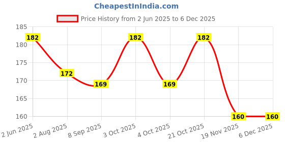 flipkart.com aanyacentric Anniversary Printed Card with Envelope 5.8x8.3 inch Romantic Gift Greeting Card aanyacentric Price History Graph from 2 Jun 2025 to 5 Dec 2025