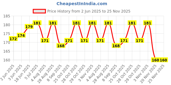 flipkart.com aanyacentric Anniversary Printed Card with Envelope 5.8x8.3 inch Romantic Gift Greeting Card aanyacentric Price History Graph from 2 Jun 2025 to 25 Nov 2025