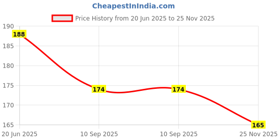 flipkart.com aanyacentric Anniversary Printed Card with Envelope 5.8x8.3 inch Romantic Gift Greeting Card aanyacentric Price History Graph from 20 Jun 2025 to 25 Nov 2025