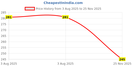 flipkart.com aanyacentric Anniversary Printed Card with Envelope 8.3x11.7 inch Romantic Gift Greeting Card aanyacentric Price History Graph from 3 Aug 2025 to 25 Nov 2025