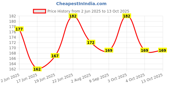 flipkart.com aanyacentric Best Father Certificate 11.7x8.3inches A4 Size For Papa Dad Daddy Greeting Card aanyacentric Price History Graph from 2 Jun 2025 to 12 Oct 2025