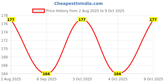 flipkart.com aanyacentric Best Father Certificate 11.7x8.3inches A4 Size For Papa Dad Daddy Greeting Card aanyacentric Price History Graph from 2 Aug 2025 to 9 Oct 2025