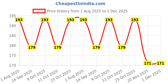flipkart.com aanyacentric Best Friends Contract A4 8.3x11.7inches Agreement Greeting Card aanyacentric Price History Graph from 1 Aug 2025 to 30 Nov 2025