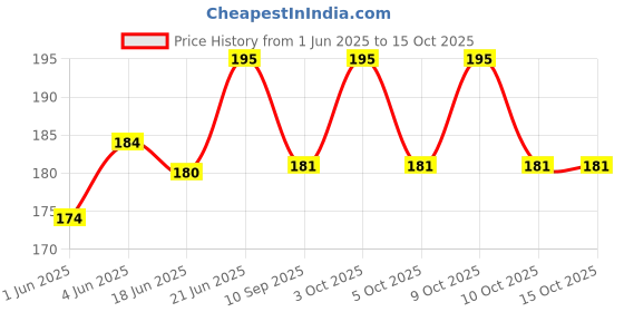 flipkart.com aanyacentric Best Mother Certificate 11.7x8.3inches A4 Size For Mom Maa Mummy Greeting Card aanyacentric Price History Graph from 1 Jun 2025 to 15 Oct 2025