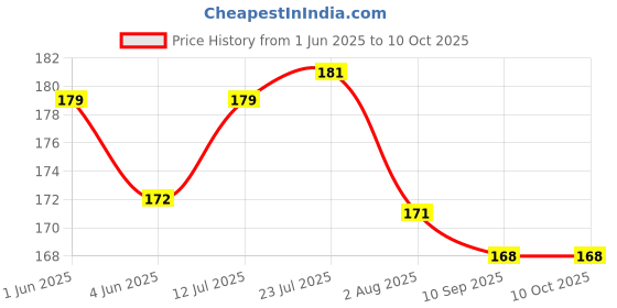 flipkart.com aanyacentric Best Mother Certificate 11.7x8.3inches A4 Size with Envelope For Mom Maa Mummy Greeting Card aanyacentric Price History Graph from 1 Jun 2025 to 9 Oct 2025
