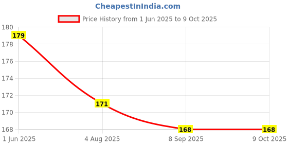 flipkart.com aanyacentric Best Mother Certificate 11.7x8.3inches A4 Size with Envelope For Mom Maa Mummy Greeting Card aanyacentric Price History Graph from 1 Jun 2025 to 9 Oct 2025