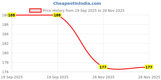 flipkart.com aanyacentric Christmas A5 Size 5.8x8.3 inch for Xmas Festive Wishes Greeting Card aanyacentric Price History Graph from 19 Sep 2025 to 28 Nov 2025