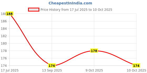 flipkart.com aanyacentric Combo Pack Of 6 Designer Blank Inside 4.1x5.8inches A6 Size Love Family Greeting Card aanyacentric Price History Graph from 17 Jul 2025 to 9 Oct 2025