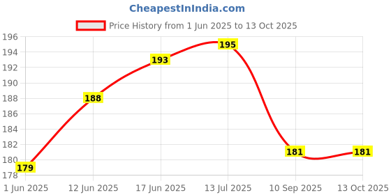 flipkart.com aanyacentric Combo Pack Of 6 Printed A6 Size Blank Inside Husband Wife Lover Birthday Greeting Card aanyacentric Price History Graph from 1 Jun 2025 to 13 Oct 2025
