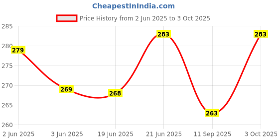 flipkart.com aanyacentric Designer Printed Blank Inside 2.9x4.1inches A7 Size Multipurpose with Envelope Greeting Card aanyacentric Price History Graph from 2 Jun 2025 to 3 Oct 2025