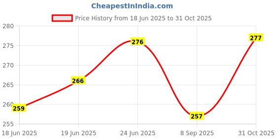 flipkart.com aanyacentric Designer Printed Blank Inside 2.9x4.1inches A7 Size with Envelopes Greeting Card aanyacentric Price History Graph from 18 Jun 2025 to 31 Oct 2025