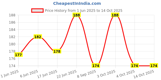 flipkart.com aanyacentric Eid Mubarak A5 Size 5.8x8.3 inch for Festive Wishes Envelope & Greeting Card aanyacentric Price History Graph from 1 Jun 2025 to 13 Oct 2025