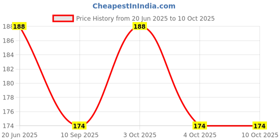 flipkart.com aanyacentric Eid Mubarak A5 Size 5.8x8.3 inch for Festive Wishes Envelope & Greeting Card aanyacentric Price History Graph from 20 Jun 2025 to 10 Oct 2025