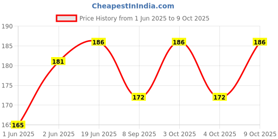 flipkart.com aanyacentric Eid Mubarak A5 Size 5.8x8.3 inch for Festive Wishes Envelope & Greeting Card aanyacentric Price History Graph from 1 Jun 2025 to 9 Oct 2025