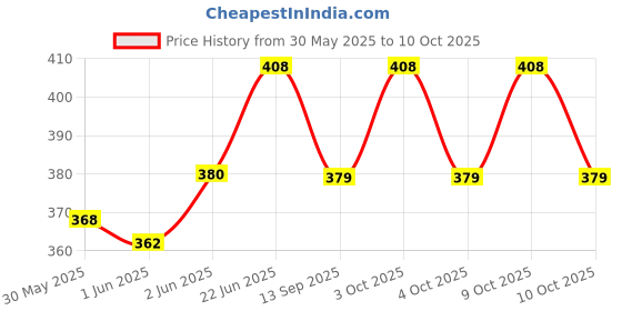 flipkart.com aanyacentric Eid Mubarak A7 Size 2.9x4.1inch for Festive Wishes with Envelope Xtra Small Greeting Card aanyacentric Price History Graph from 30 May 2025 to 10 Oct 2025