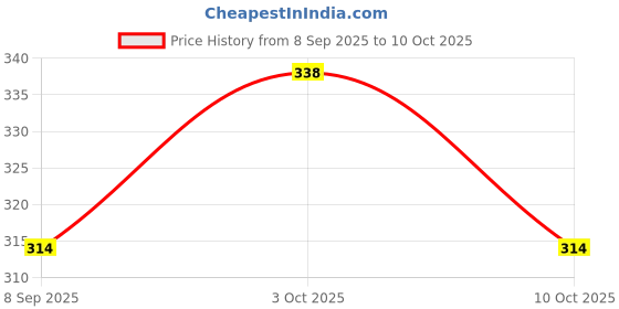 flipkart.com aanyacentric Eid Mubarak A8 Size 2x2.9inch for Festive Wishes Mini Greeting Card aanyacentric Price History Graph from 8 Sep 2025 to 10 Oct 2025