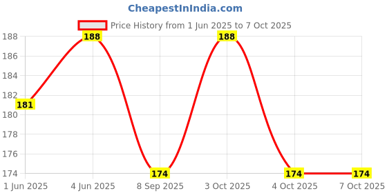 flipkart.com aanyacentric Get Well Soon Gift 5.8 x 8.3 inch A5 Size with Envelope Personalize Blank Inside Greeting Card aanyacentric Price History Graph from 1 Jun 2025 to 7 Oct 2025