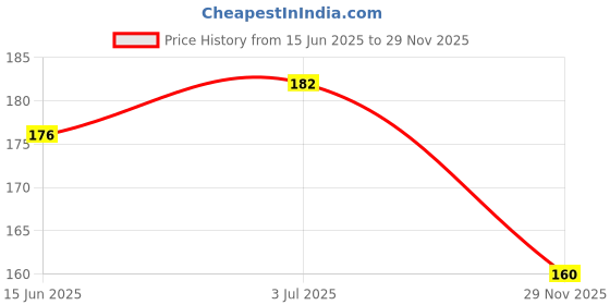 flipkart.com aanyacentric Get Well Soon Gift 5.8 x 8.3inch A5 Size with Envelope Prewritten Message Inside Greeting Card aanyacentric Price History Graph from 15 Jun 2025 to 29 Nov 2025
