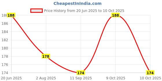 flipkart.com aanyacentric Get Well Soon Gift 5.8 x 8.3inch A5 Size with Envelope Prewritten Message Inside Greeting Card aanyacentric Price History Graph from 20 Jun 2025 to 10 Oct 2025