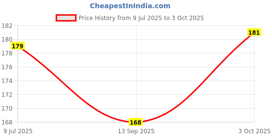 flipkart.com aanyacentric Greeting Card aanyacentric Price History Graph from 9 Jul 2025 to 3 Oct 2025