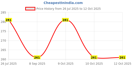 flipkart.com aanyacentric Greeting Card aanyacentric Price History Graph from 26 Jul 2025 to 12 Oct 2025