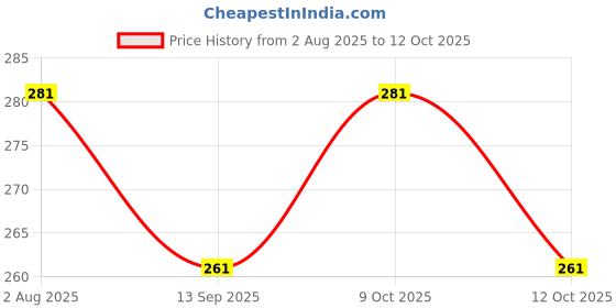 flipkart.com aanyacentric Greeting Card aanyacentric Price History Graph from 2 Aug 2025 to 12 Oct 2025
