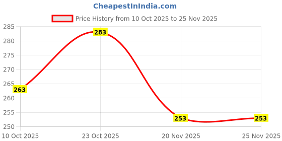 flipkart.com aanyacentric Greeting Card aanyacentric Price History Graph from 10 Oct 2025 to 25 Nov 2025
